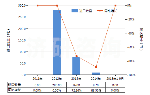 2011-2015年9月中國(guó)硝酸銨與碳酸鈣等的混合物(包括硝酸銨與其他無(wú)效肥及無(wú)機(jī)物的混合物)(HS31024000)進(jìn)口量及增速統(tǒng)計(jì)